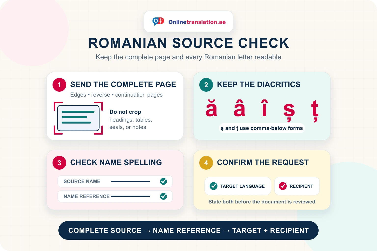 Romanian source check: send the complete page, keep ă, â, î, ș, and ț readable, compare the source name with a name reference, and state the target language and recipient