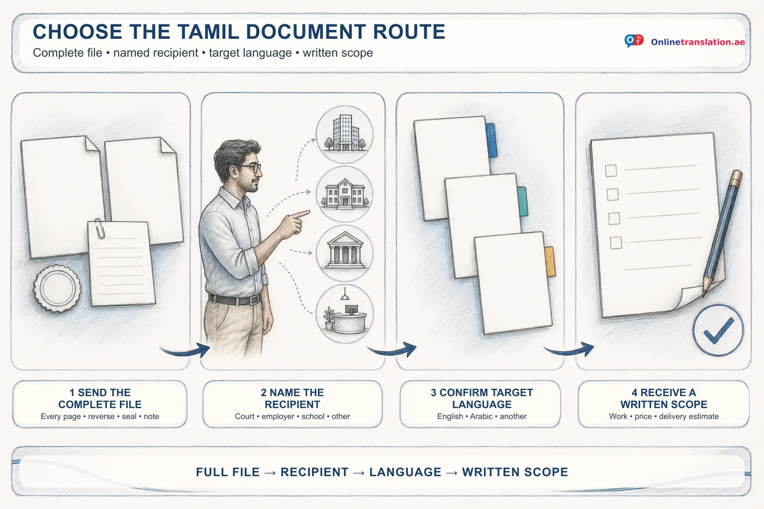 Four-step Tamil document route: send every page including reverse sides, seals and notes; name the recipient; confirm English, Arabic or another target language; receive a written scope with price and delivery estimate.