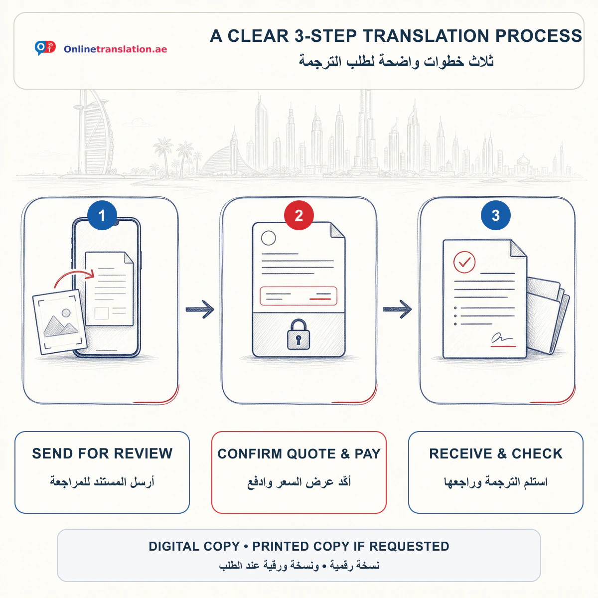 Three-step translation process: send the document for review, confirm the quote and payment, then receive and check the translation; printed copy available on request