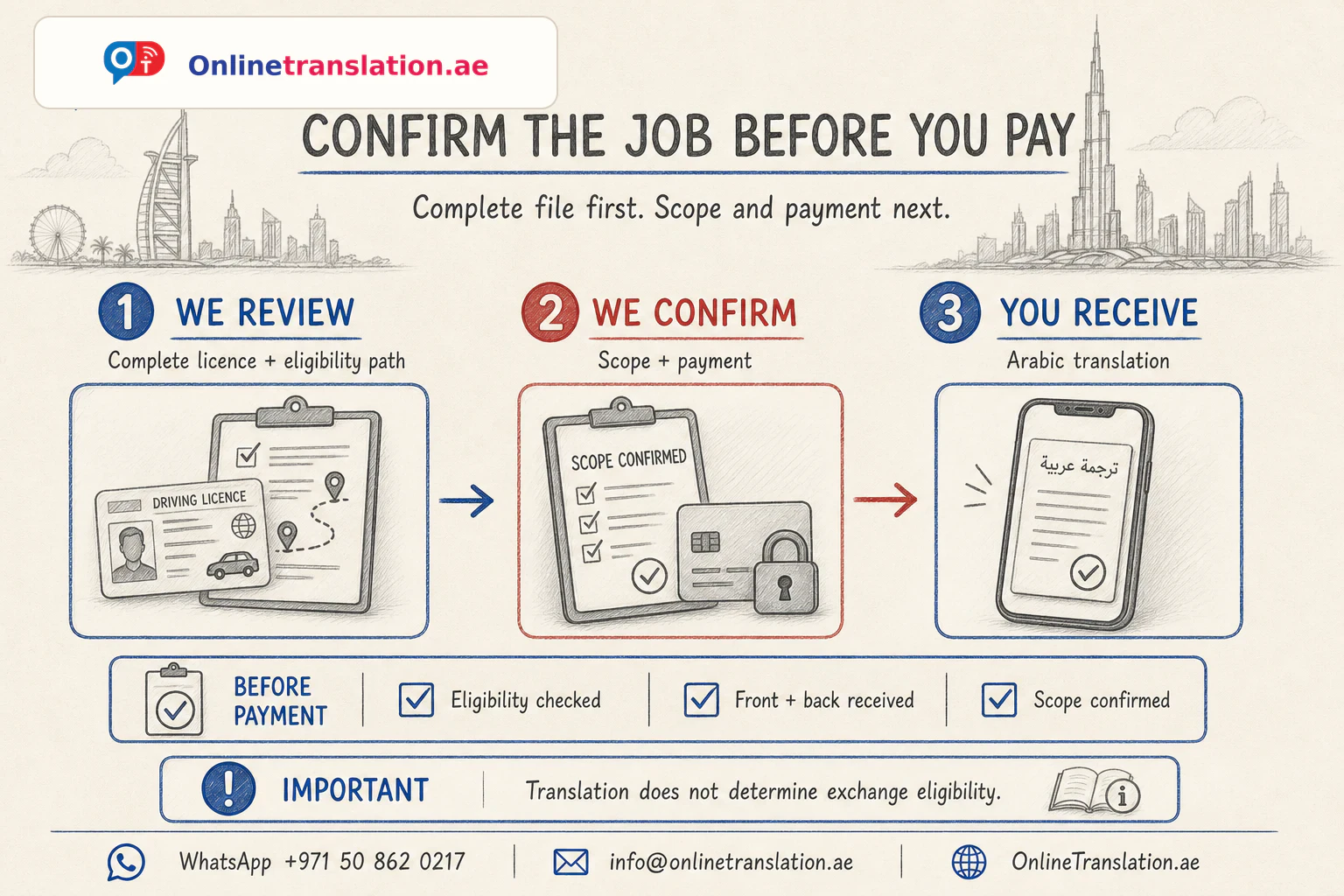 OnlineTranslation.ae process for reviewing the file, confirming the scope before payment, and delivering the agreed Arabic translation