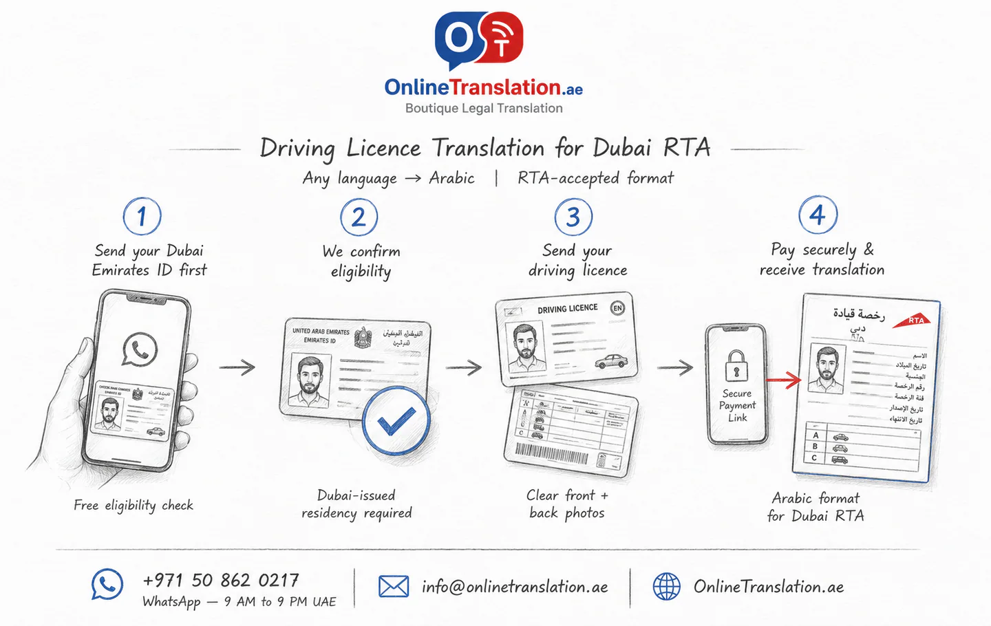 Four-step process for translating a driving licence from another language into Arabic for Dubai RTA: send Dubai Emirates ID, confirm the route, send both sides of the licence, then pay securely and receive the translation