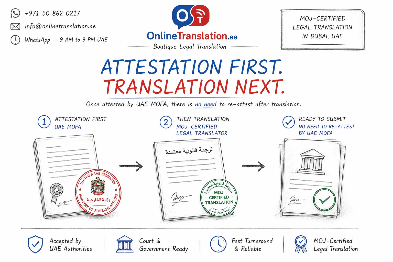 Attestation vs Translation: Which Comes First in UAE?