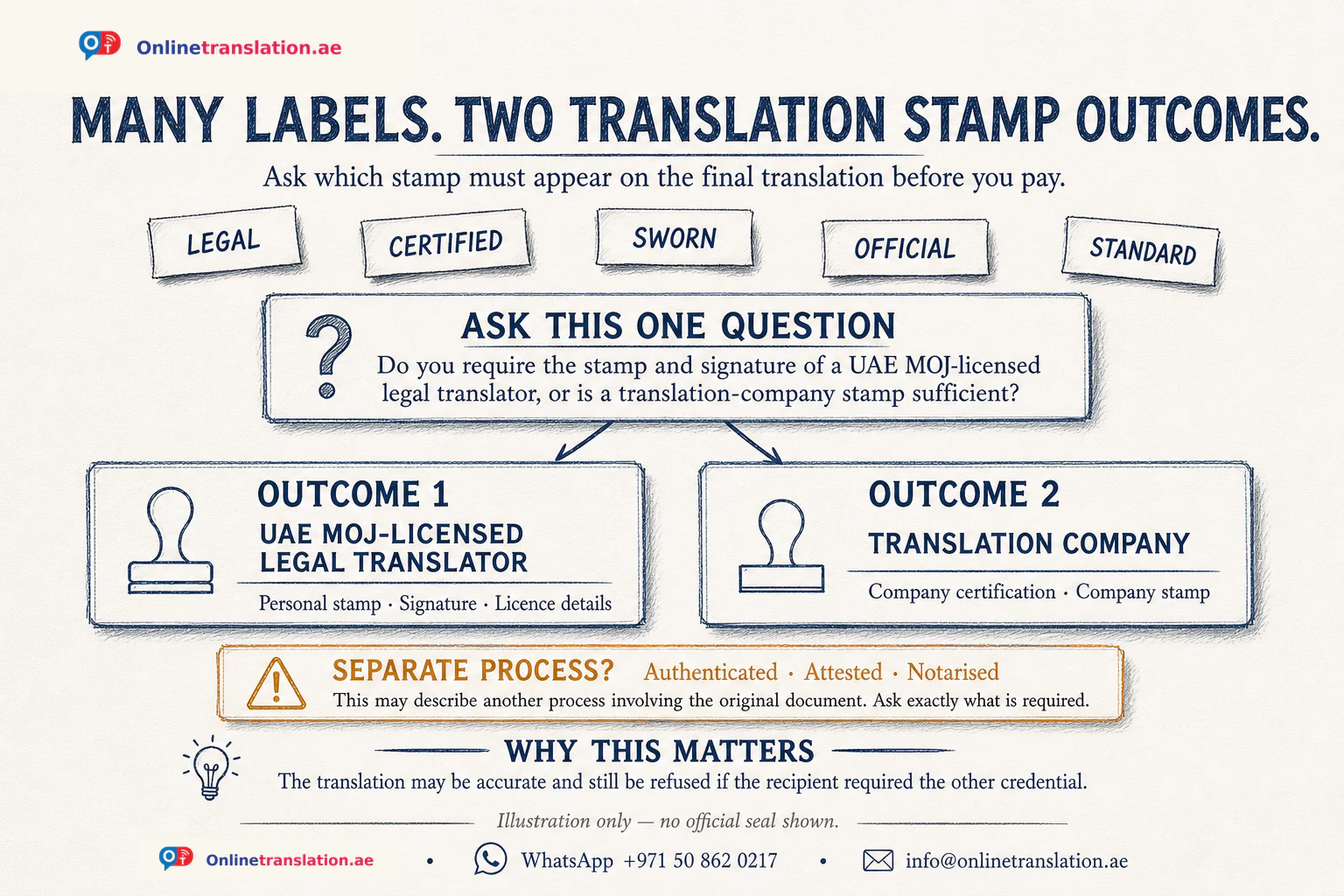 OnlineTranslation.ae pencil infographic grouping inconsistent legal, certified, sworn, official and standard wording into two practical outcomes: an MOJ-licensed legal translator's personal certification or a translation-company stamp, with authentication flagged as a separate question.