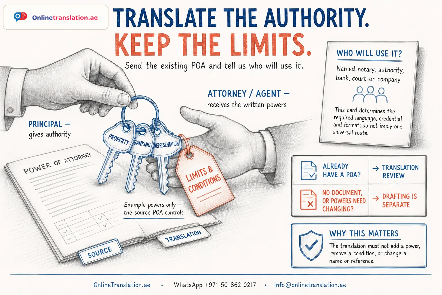 OnlineTranslation.ae infographic showing a principal passing an authority keyring to an attorney or agent, with property, banking and representation examples plus a separate limits and conditions tag.